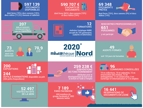 Infographie des statistiques de la MdN 2020, bilan des activités