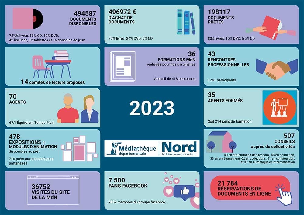 2023. La Médiathèque départementale du Nord : 494 587 documents disponibles ; 496 972 € d'achats de documents ; 198 117 documents prêtés ; 36 formations MdN ; 70 agents ; 478 expos et modules d'animation disponibles au prêt ; 507 conseils auprès de collectivités ; 36 752 visites du site ; 21 784 réservations de documents en ligne