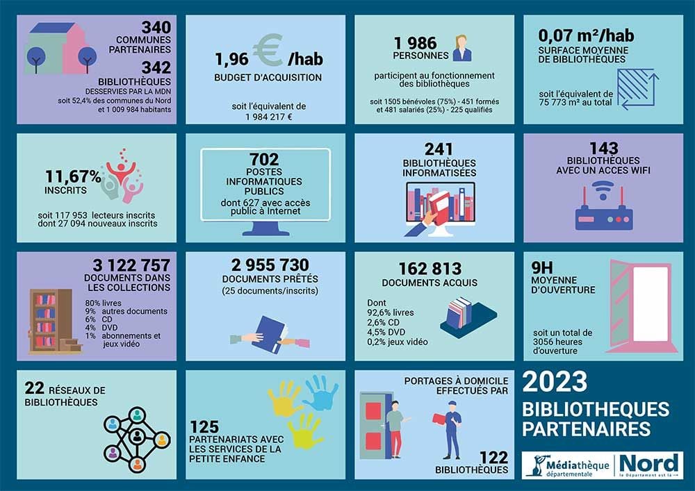 2023. Les bibliothèques partenaires : 340 bibliothèques partenaires et 342 bibliothèques desservies par la MdN ; budget d'acquisition 1,96€/habitant ; 1986 personnes participent au fonctionnement des bibliothèques (75% de bénévoles et 25% salariées) ; surface moyenne des bibliothèques : 0,07 m2/habitant ; 11,67% de la population inscrite dans les bibliothèques ; 702 postes informatiques publics ; 241 bibliothèques informatisées ; 143 bibliothèques avec accès wifi ; 2 879 352 documents dans les collections ; 3 122 757 documents prêtés ; moyenne d'ouverture : 9 h